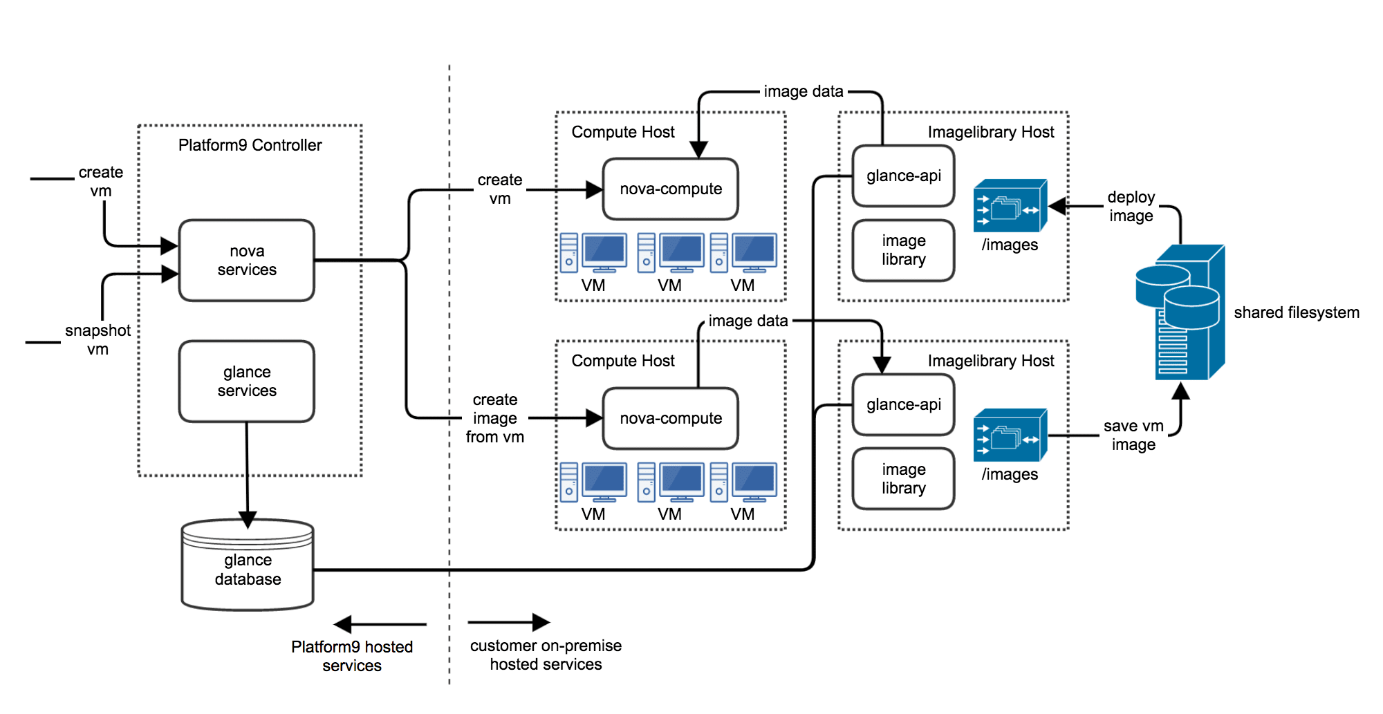 Handling OpenStack Cloud Images in Platform9